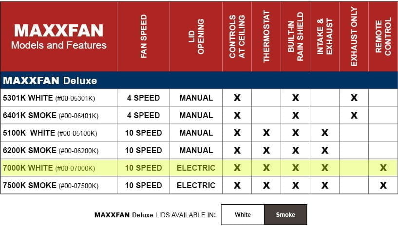 Maxxair Maxxfan Deluxe White (7000K) Roof Vent Fan – Vanlife
