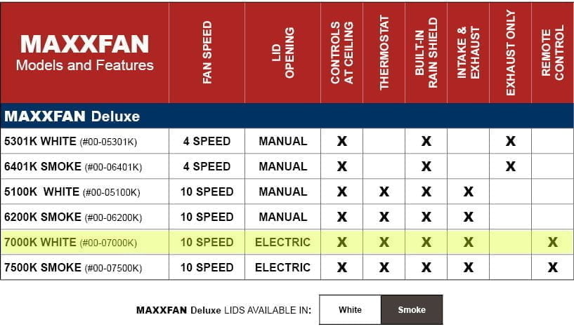 Maxxfan Deluxe - 7000k - 10-Speed Vent Fan with Remote by Maxxair
